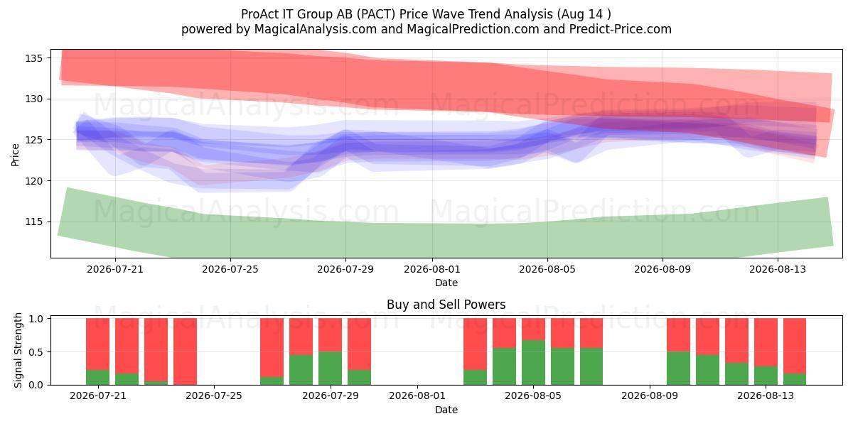  ProAct IT Group AB (PACT) Support and Resistance area (13 Aug) 