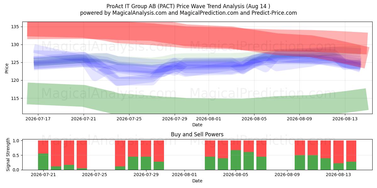  ProAct IT Group AB (PACT) Support and Resistance area (14 Aug) 