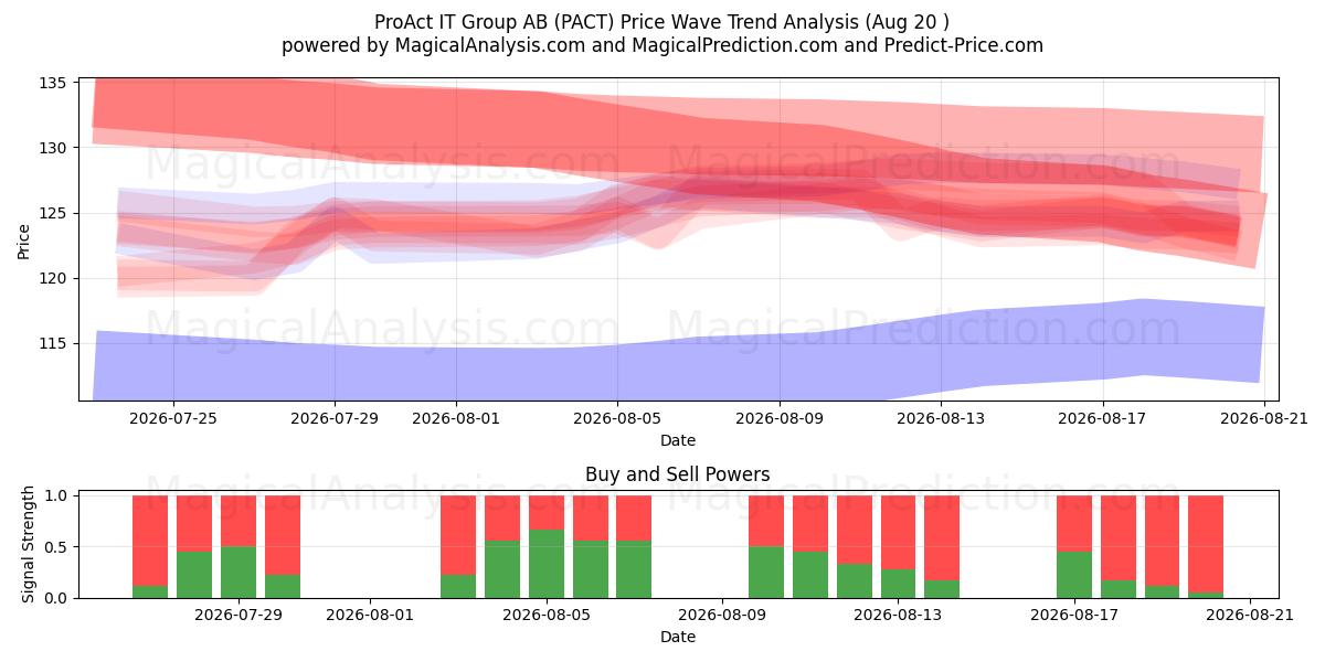  ProAct IT Group AB (PACT) Support and Resistance area (19 Aug) 