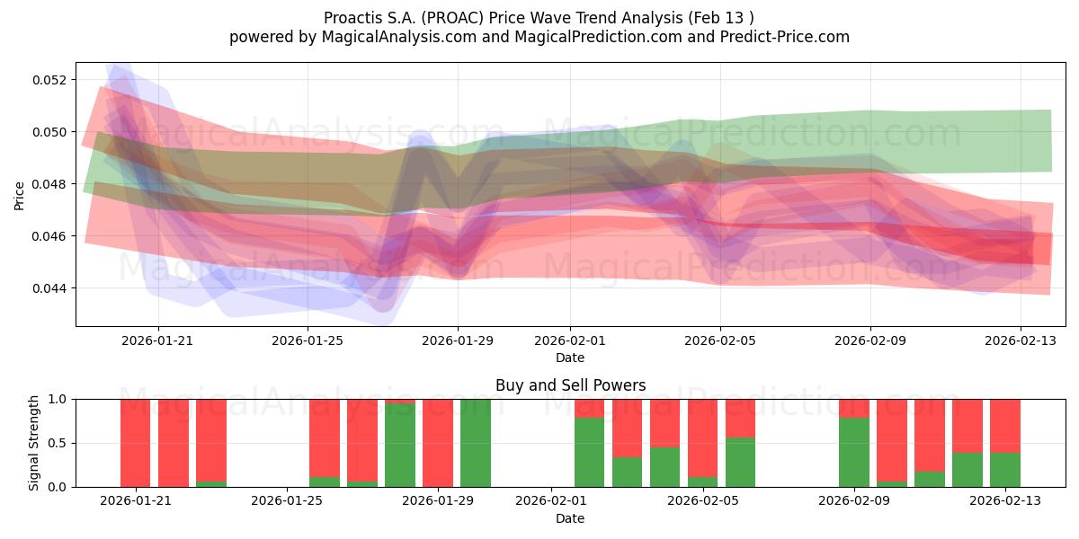  Proactis S.A. (PROAC) Support and Resistance area (12 Feb) 