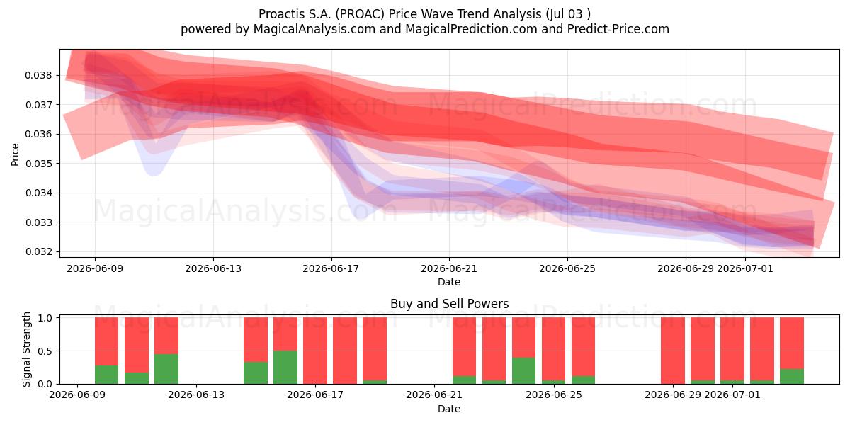  Proactis S.A. (PROAC) Support and Resistance area (02 Jul) 
