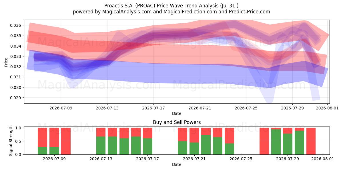  Proactis S.A. (PROAC) Support and Resistance area (30 Jul) 
