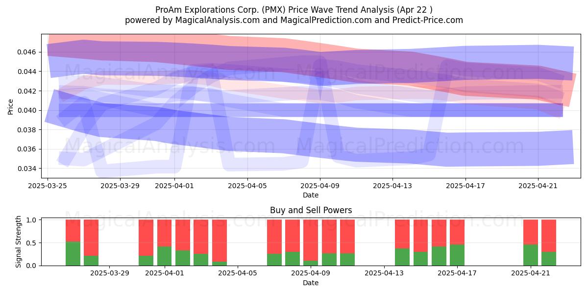  ProAm Explorations Corp. (PMX) Support and Resistance area (22 Apr) 