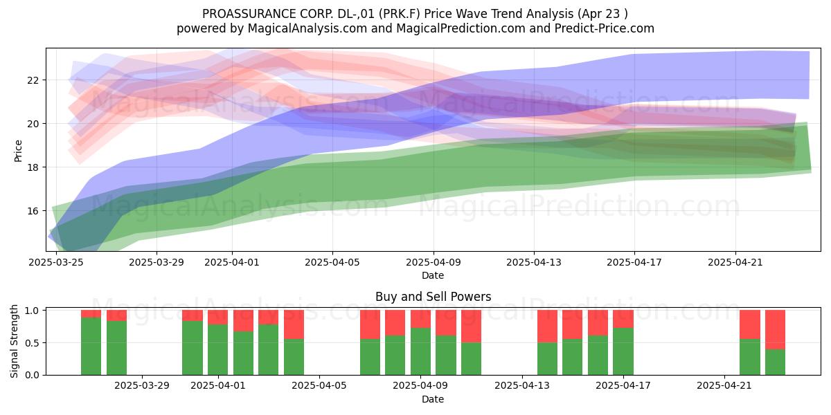 PROASSURANCE CORP. DL-,01 (PRK.F) Support and Resistance area (23 Apr) 