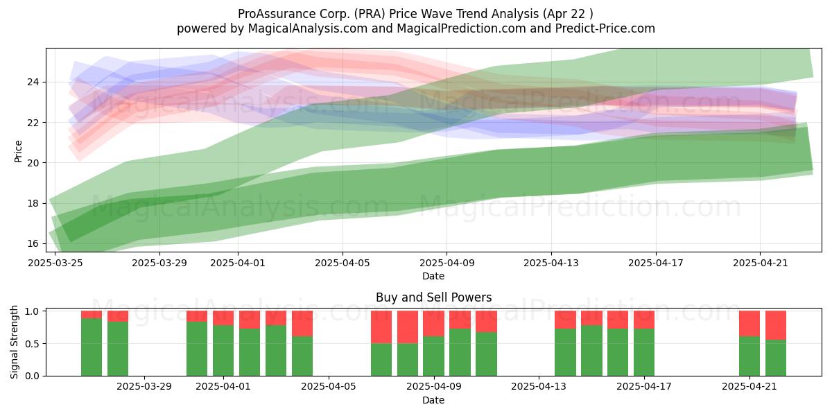  ProAssurance Corp. (PRA) Support and Resistance area (22 Apr) 