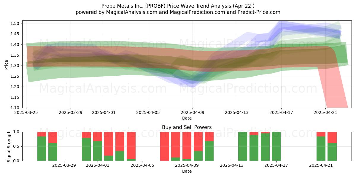  Probe Metals Inc. (PROBF) Support and Resistance area (22 Apr) 