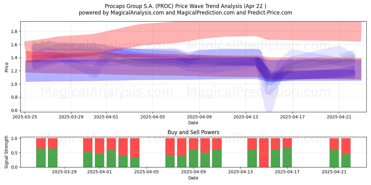  Procaps Group S.A. (PROC) Support and Resistance area (22 Apr) 
