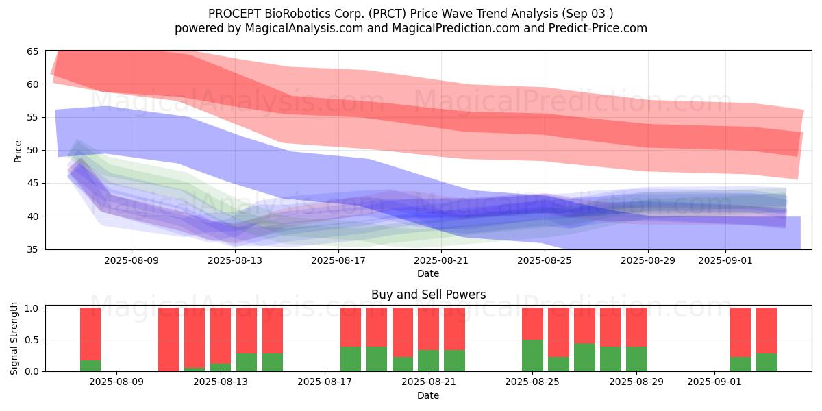  PROCEPT BioRobotics Corp. (PRCT) Support and Resistance area (02 Sep) 