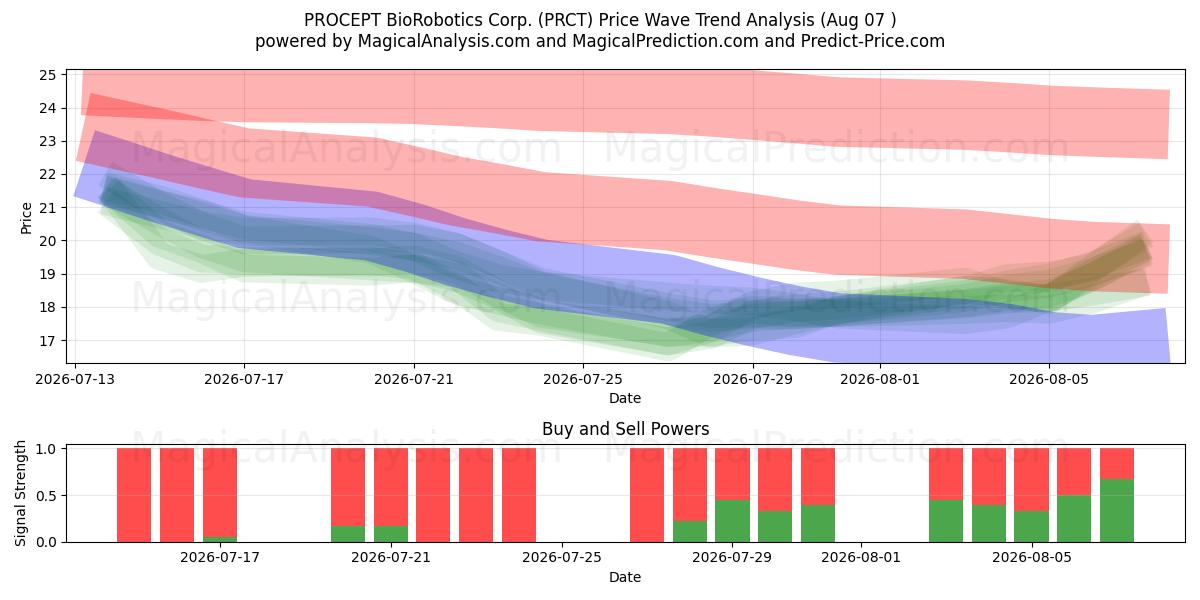  PROCEPT BioRobotics Corp. (PRCT) Support and Resistance area (06 Aug) 