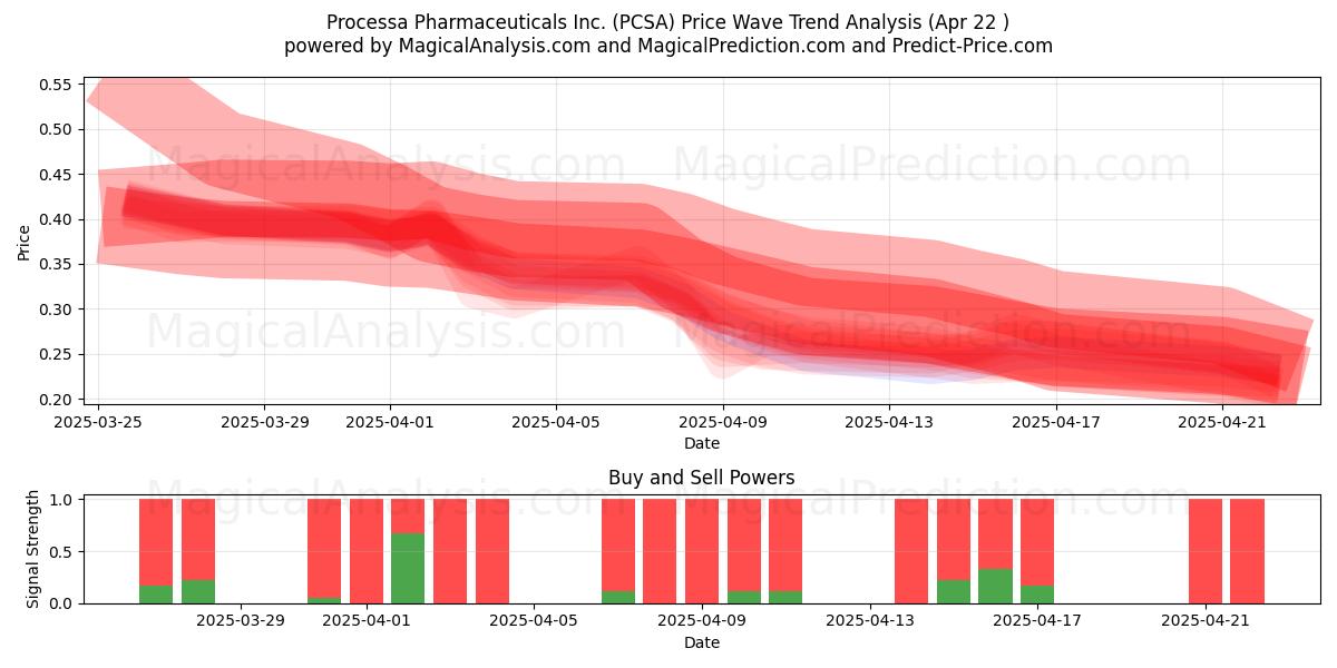  Processa Pharmaceuticals Inc. (PCSA) Support and Resistance area (22 Apr) 