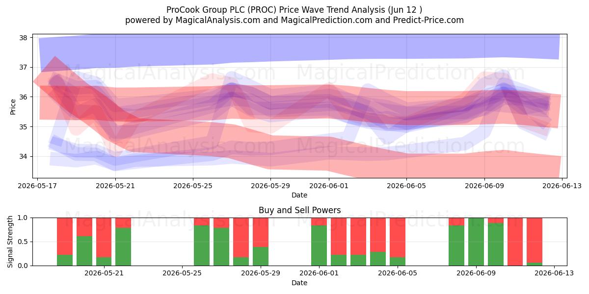  ProCook Group PLC (PROC) Support and Resistance area (11 Jun) 