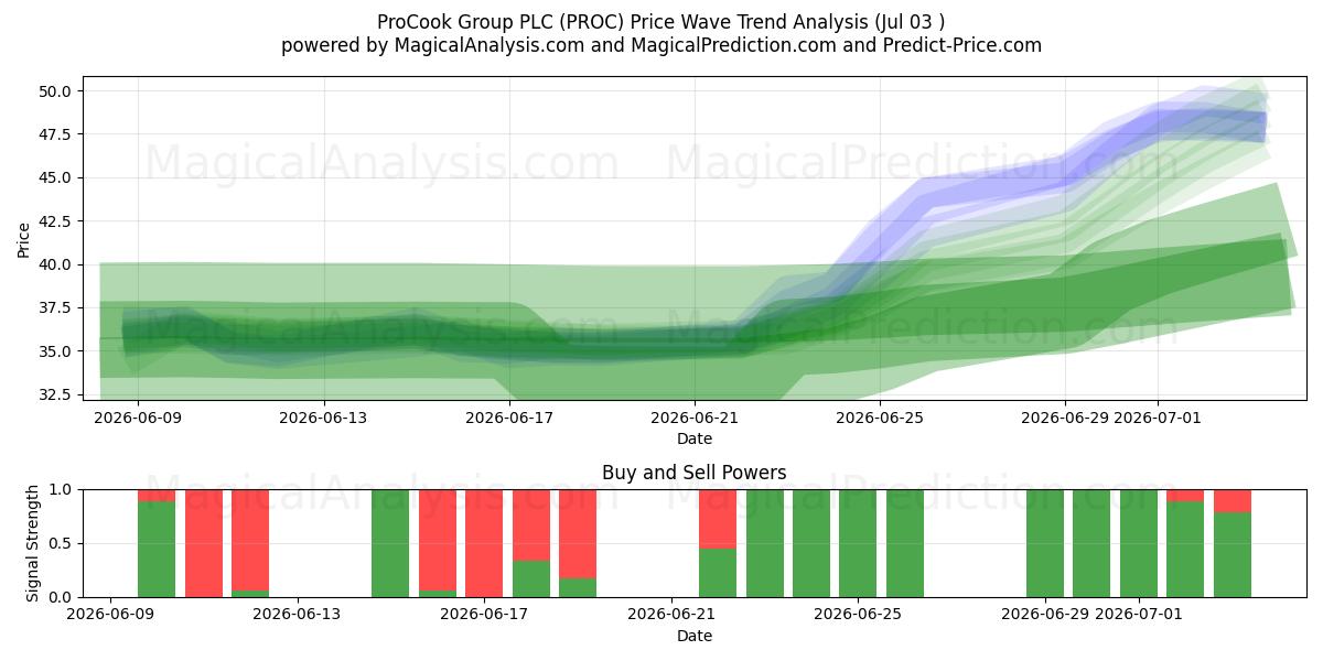  ProCook Group PLC (PROC) Support and Resistance area (02 Jul) 