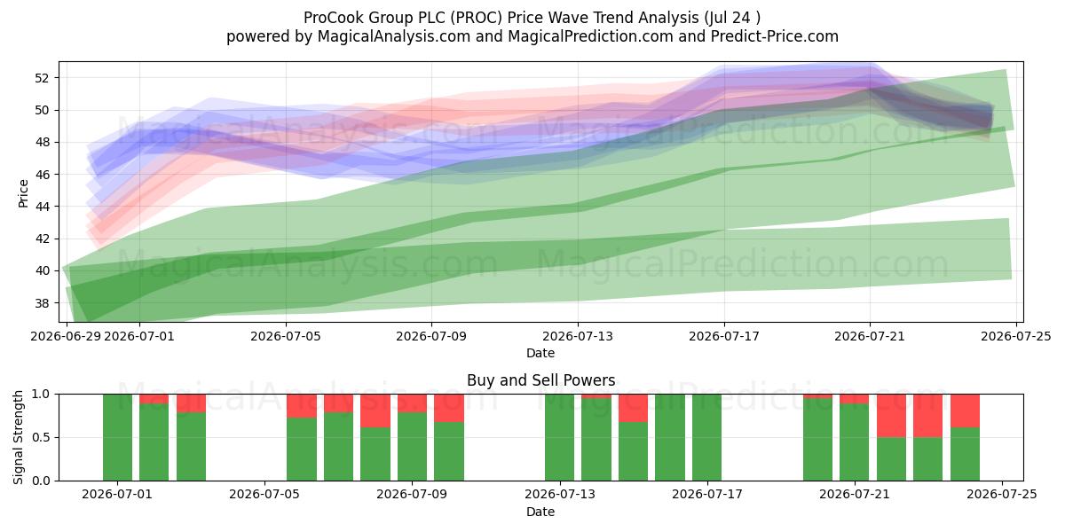  ProCook Group PLC (PROC) Support and Resistance area (23 Jul) 