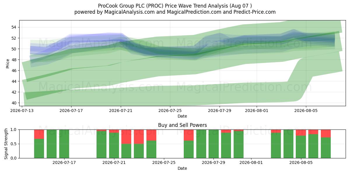  ProCook Group PLC (PROC) Support and Resistance area (06 Aug) 