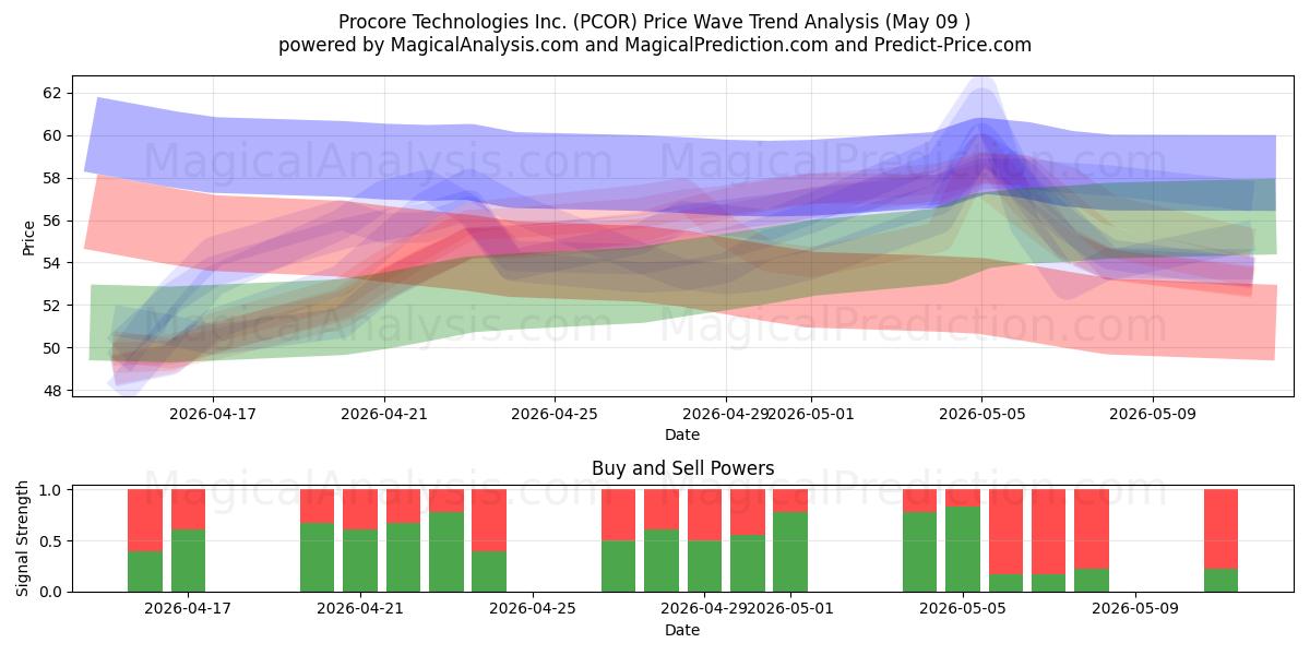  Procore Technologies Inc. (PCOR) Support and Resistance area (11 May) 