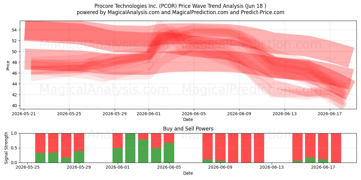  Procore Technologies Inc. (PCOR) Support and Resistance area (17 Jun) 