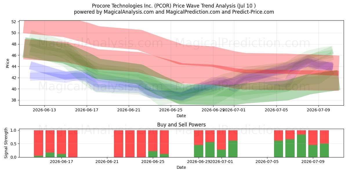  Procore Technologies Inc. (PCOR) Support and Resistance area (09 Jul) 