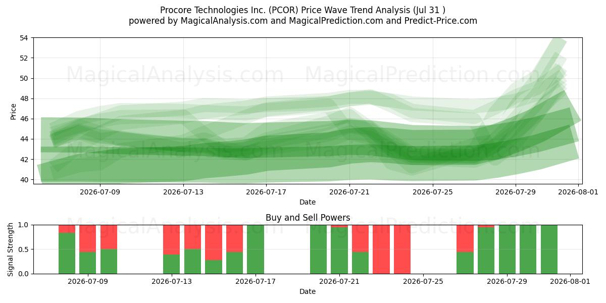  Procore Technologies Inc. (PCOR) Support and Resistance area (30 Jul) 