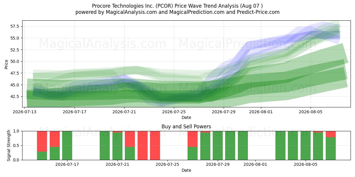  Procore Technologies Inc. (PCOR) Support and Resistance area (06 Aug) 