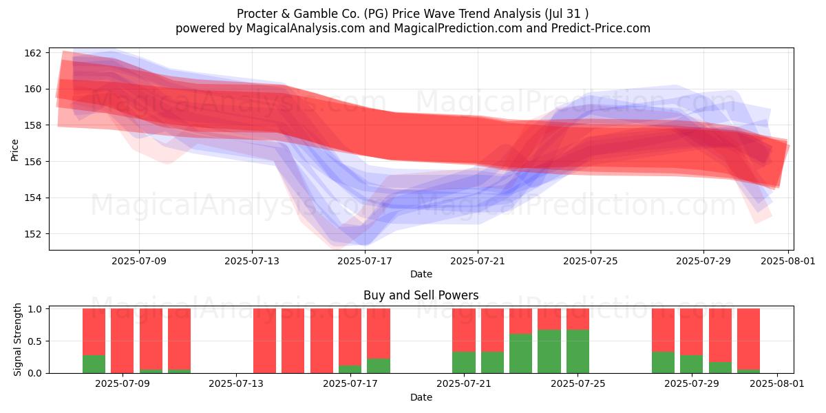  Procter & Gamble Co. (PG) Support and Resistance area (30 Jul) 