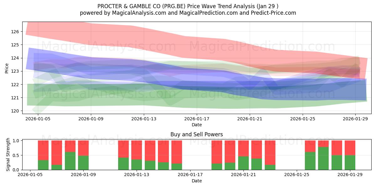  PROCTER & GAMBLE CO (PRG.BE) Support and Resistance area (28 Jan) 