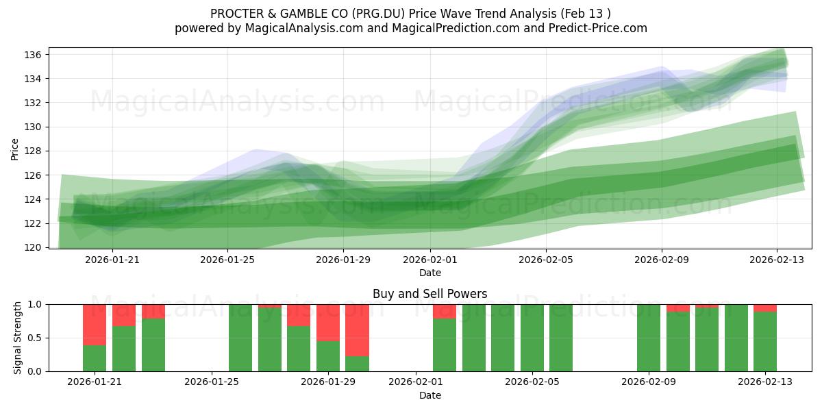  PROCTER & GAMBLE CO (PRG.DU) Support and Resistance area (12 Feb) 