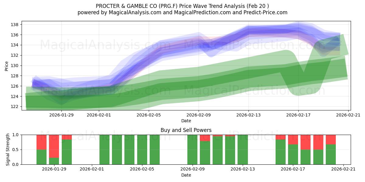  PROCTER & GAMBLE CO (PRG.F) Support and Resistance area (19 Feb) 