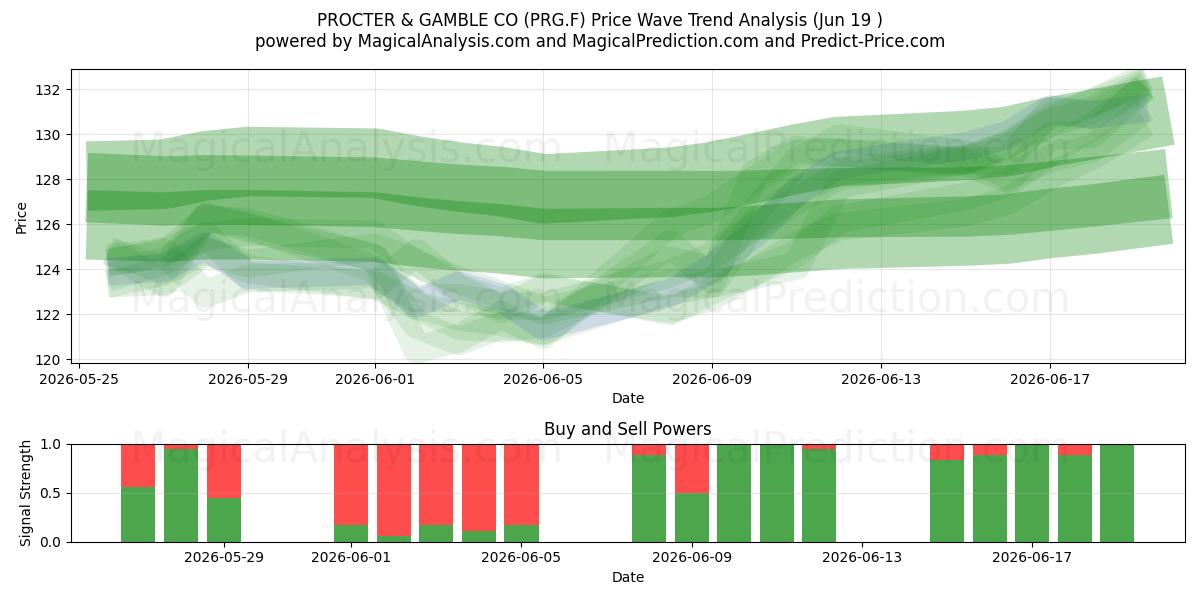  PROCTER & GAMBLE CO (PRG.F) Support and Resistance area (18 Jun) 