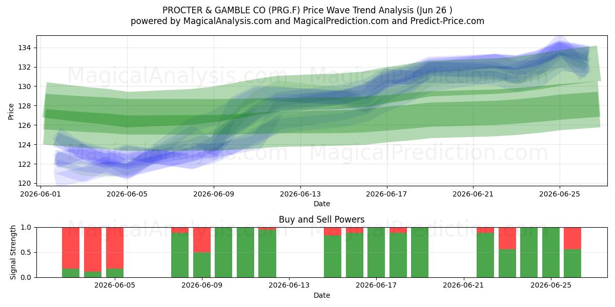  PROCTER & GAMBLE CO (PRG.F) Support and Resistance area (25 Jun) 