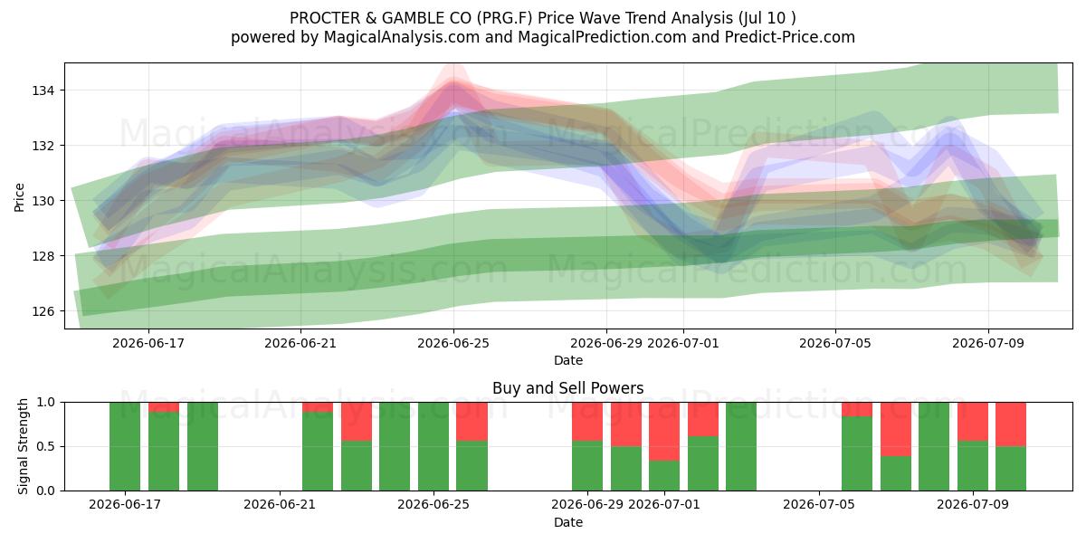  PROCTER & GAMBLE CO (PRG.F) Support and Resistance area (09 Jul) 