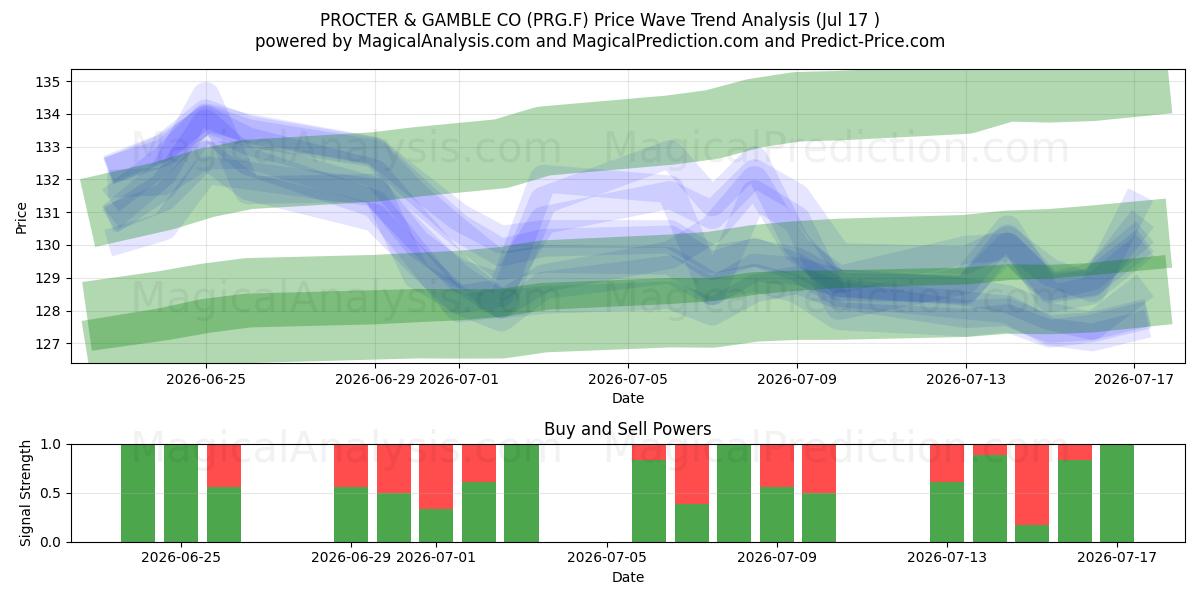  PROCTER & GAMBLE CO (PRG.F) Support and Resistance area (16 Jul) 