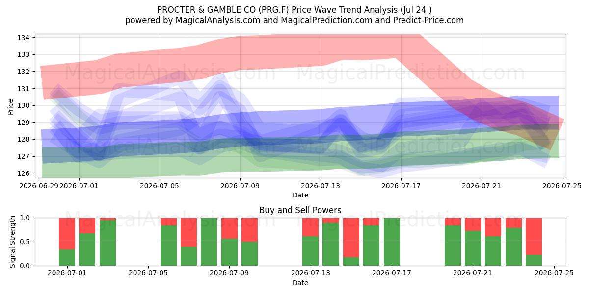  PROCTER & GAMBLE CO (PRG.F) Support and Resistance area (23 Jul) 