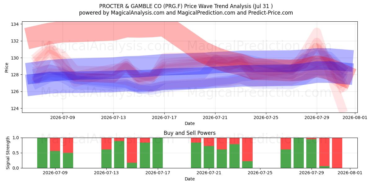  PROCTER & GAMBLE CO (PRG.F) Support and Resistance area (30 Jul) 