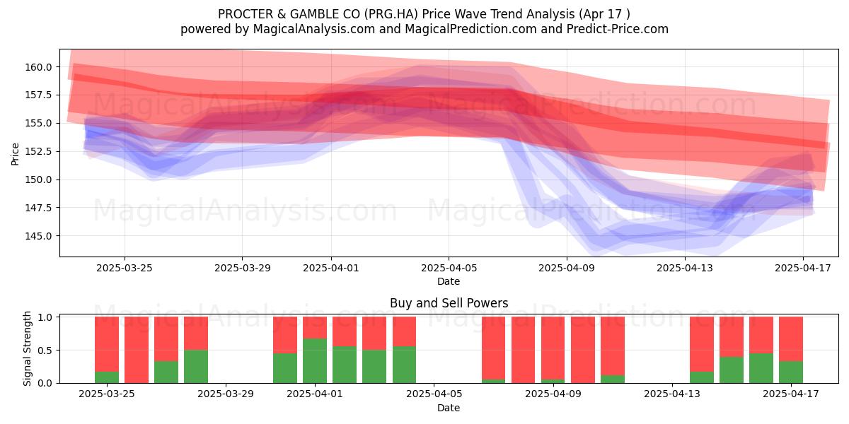  PROCTER & GAMBLE CO (PRG.HA) Support and Resistance area (17 Apr) 