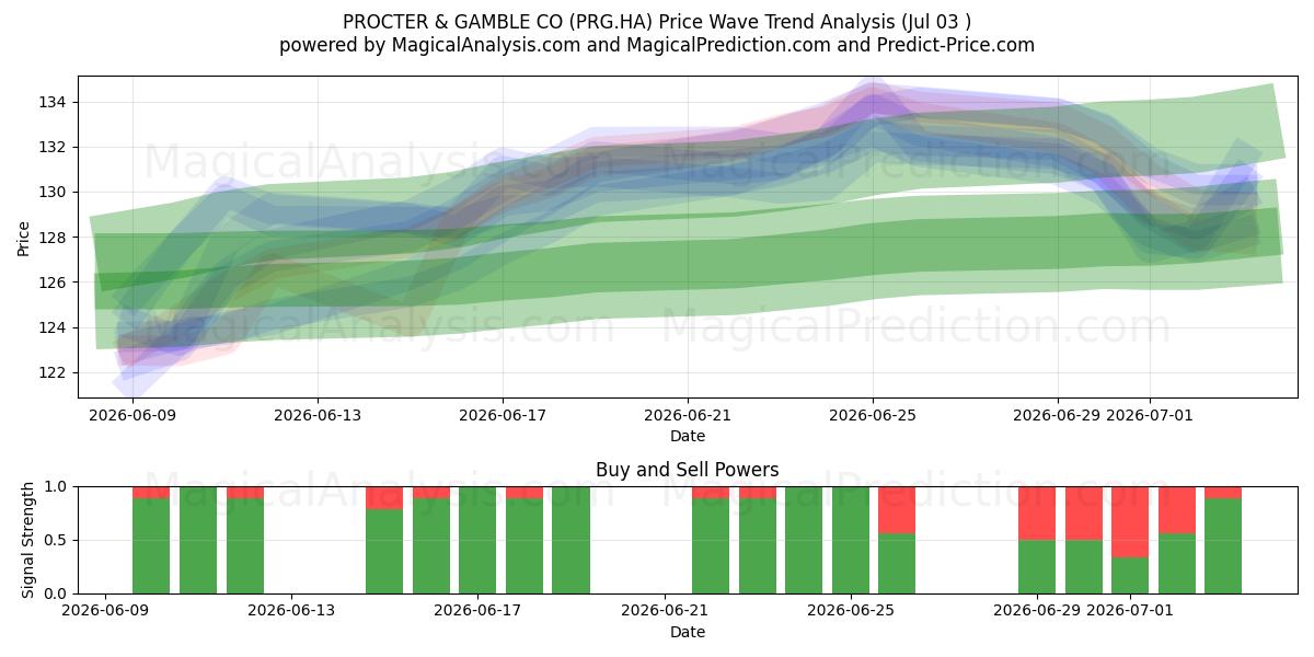  PROCTER & GAMBLE CO (PRG.HA) Support and Resistance area (02 Jul) 