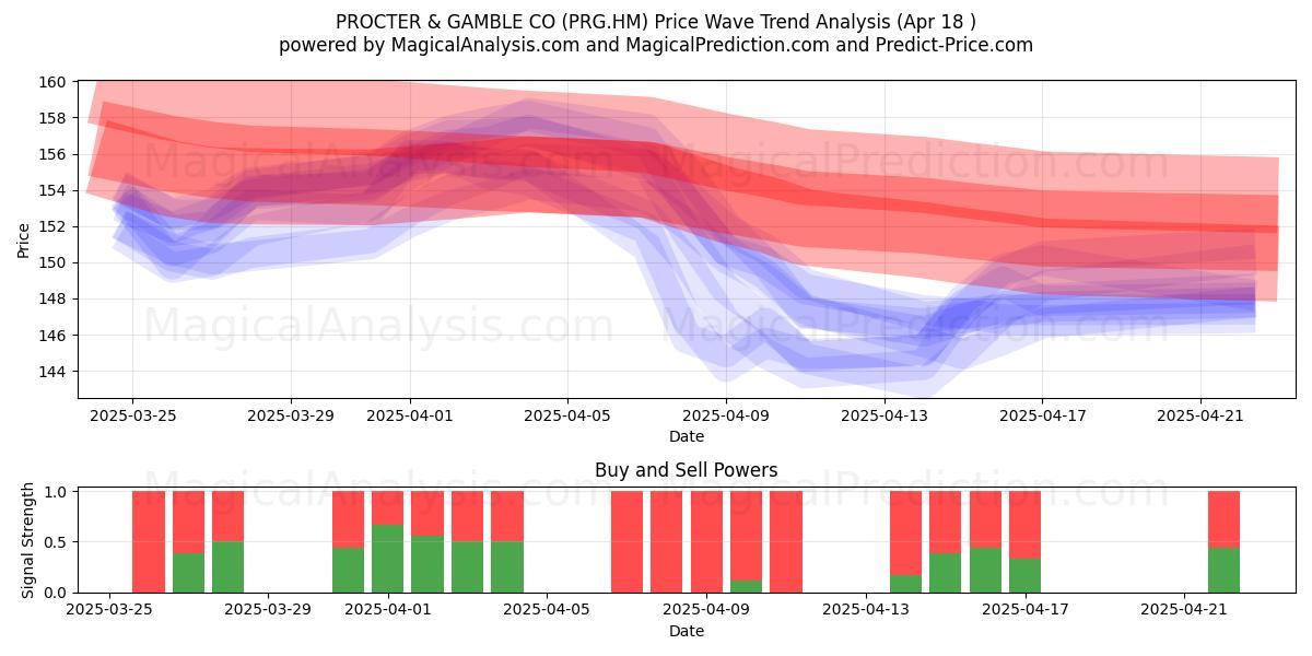  PROCTER & GAMBLE CO (PRG.HM) Support and Resistance area (18 Apr) 