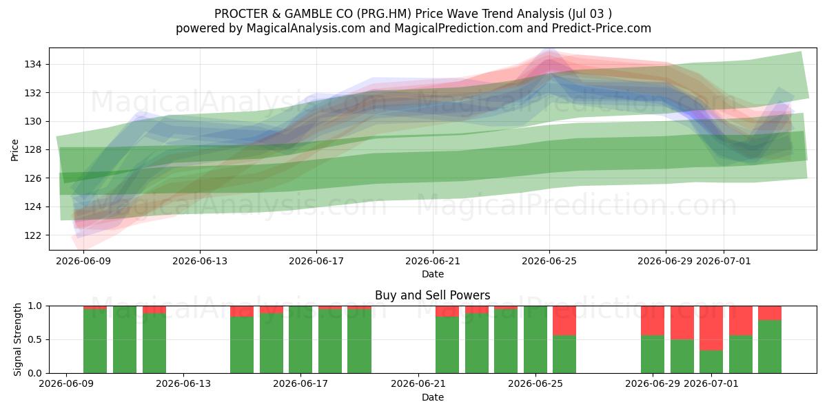  PROCTER & GAMBLE CO (PRG.HM) Support and Resistance area (02 Jul) 