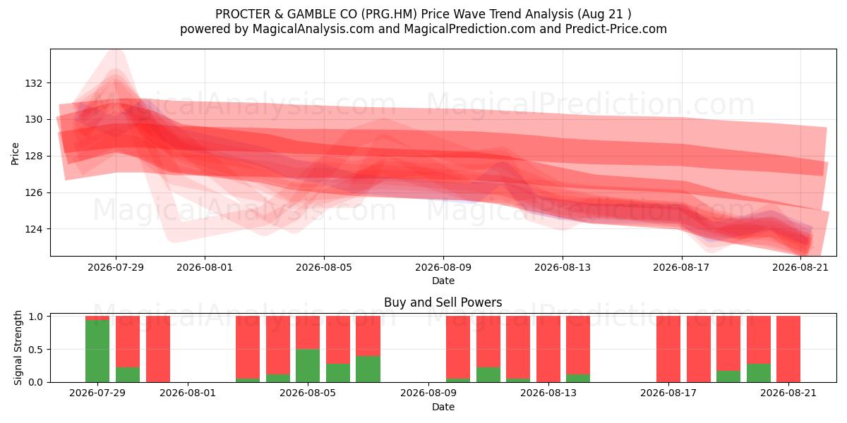  PROCTER & GAMBLE CO (PRG.HM) Support and Resistance area (20 Aug) 