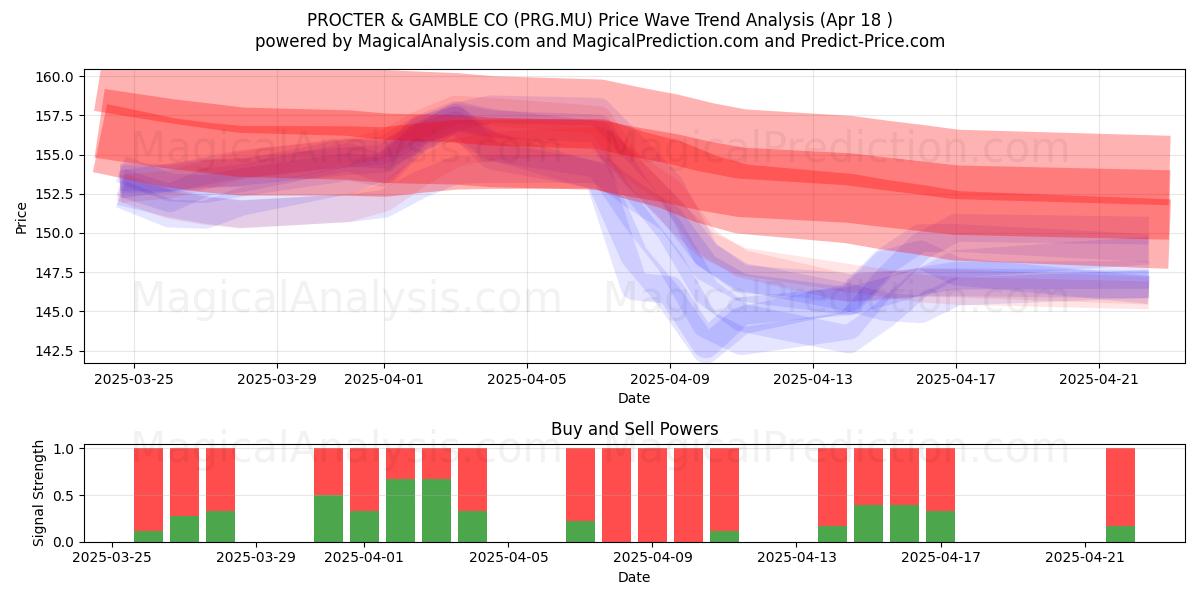  PROCTER & GAMBLE CO (PRG.MU) Support and Resistance area (18 Apr) 