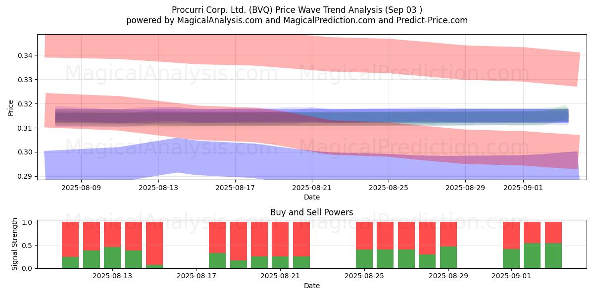  Procurri Corp. Ltd. (BVQ) Support and Resistance area (02 Sep) 