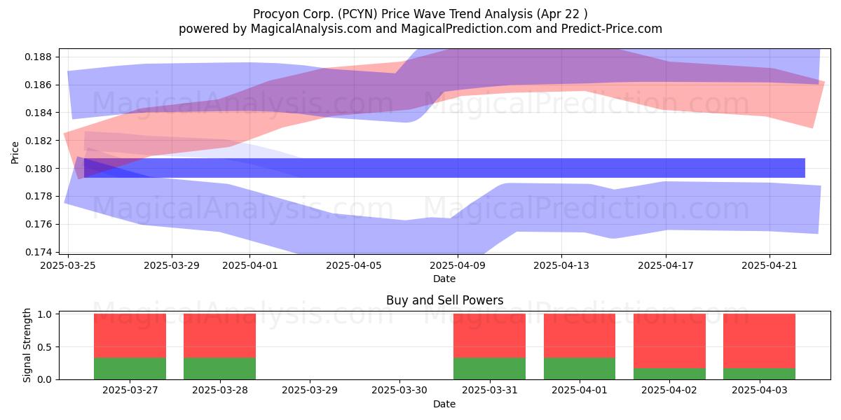  Procyon Corp. (PCYN) Support and Resistance area (22 Apr) 