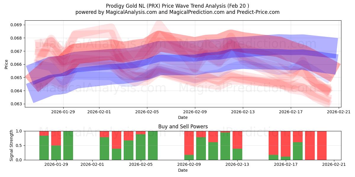  Prodigy Gold NL (PRX) Support and Resistance area (19 Feb) 