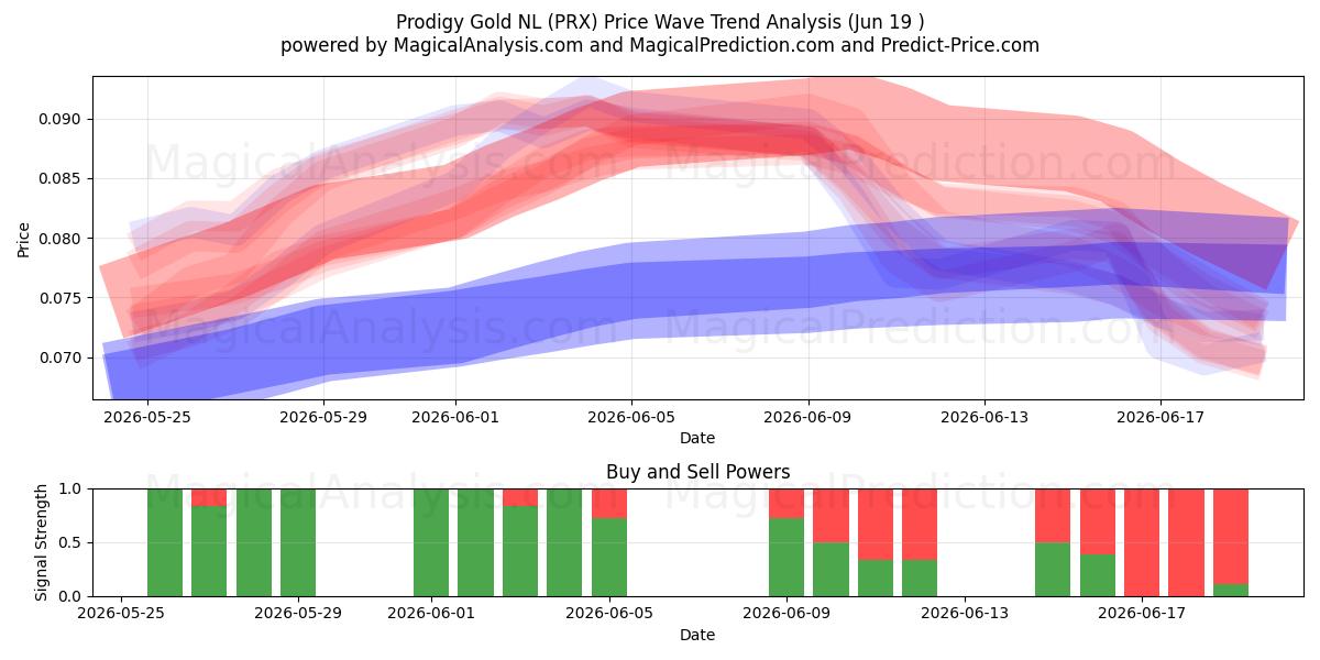  Prodigy Gold NL (PRX) Support and Resistance area (18 Jun) 
