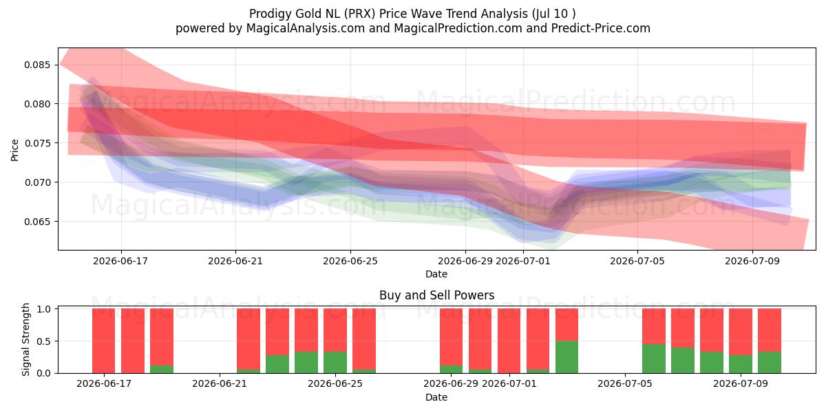  Prodigy Gold NL (PRX) Support and Resistance area (09 Jul) 