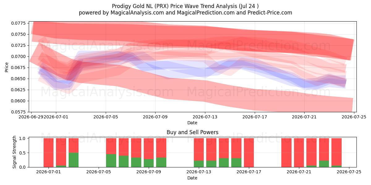  Prodigy Gold NL (PRX) Support and Resistance area (23 Jul) 