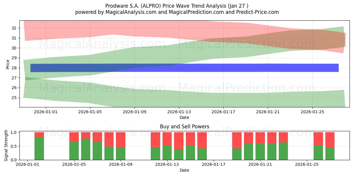  Prodware S.A. (ALPRO) Support and Resistance area (26 Jan) 