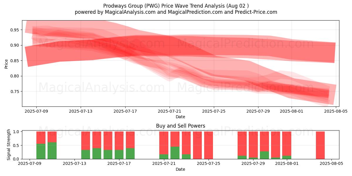  Prodways Group (PWG) Support and Resistance area (01 Aug) 
