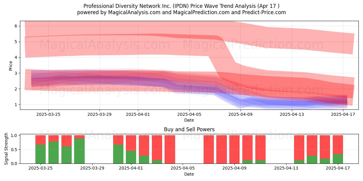  Professional Diversity Network Inc. (IPDN) Support and Resistance area (17 Apr) 