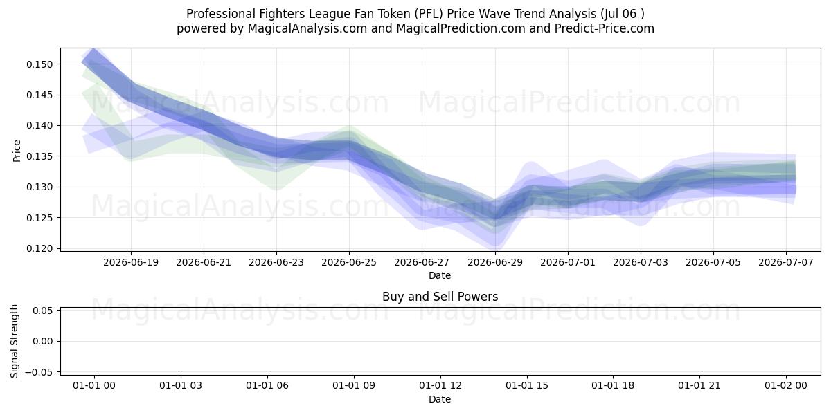  Fan-Token der Professional Fighters League (PFL) Support and Resistance area (05 Jul) 