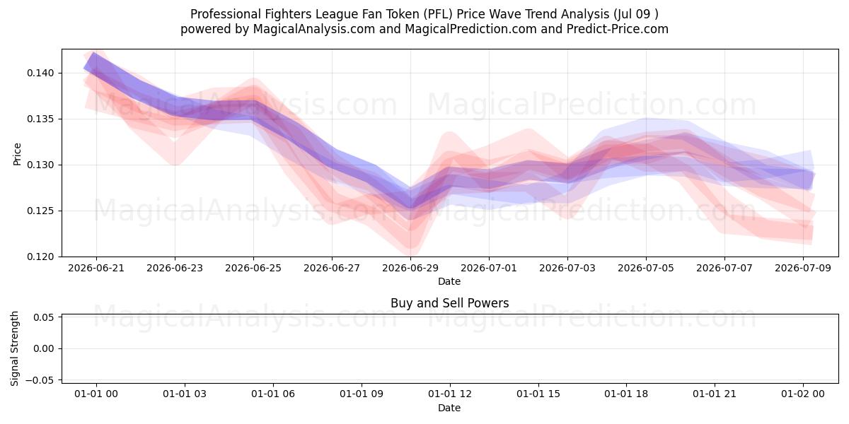  Professionele Fighters League-fantoken (PFL) Support and Resistance area (07 Jul) 